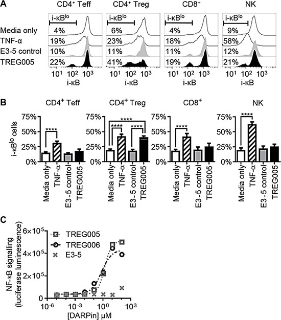 TNFR2-binding DARPins induce NF-&#x03BA;B signalling in Treg cells.