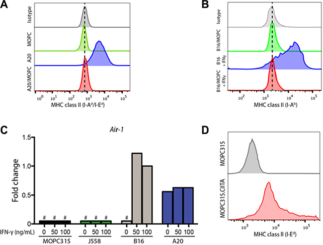 MOPC315 cells contain dominantly suppressive factors preventing MHC II expression.