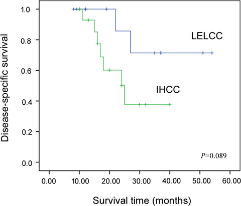 Kaplan-Meier disease-specific survival curves for intrahepatic lymphoepithelioma-like cholangiocarcinoma (LELCC) and conventional intrahepatic cholangiocarcinoma (IHCC).