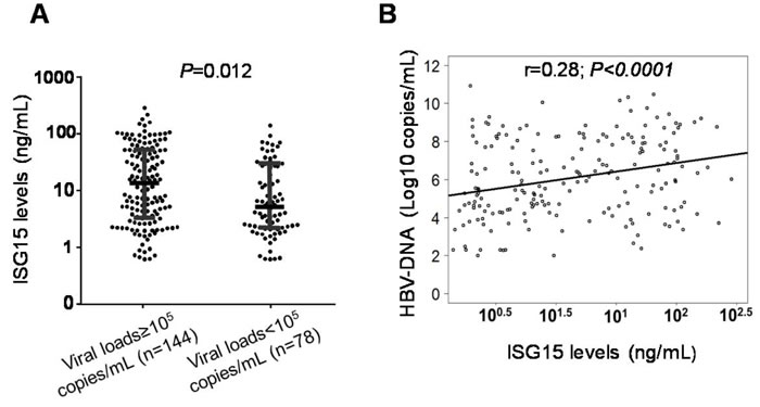 Association of ISG15 serum levels with viral loads in HBV patients.