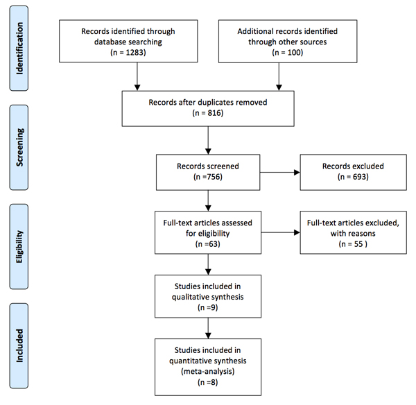 Flow diagram showing selection of relevant articles in this meta-analysis.