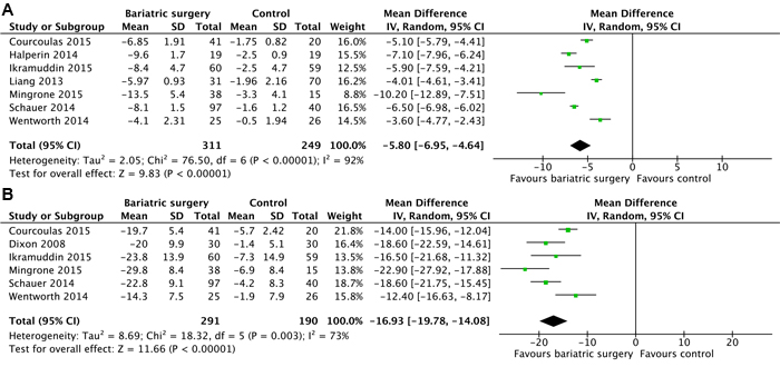 Mean changes in body weight after bariatric surgery versus non-surgical treatment (control) for Type 2 diabetes mellitus.