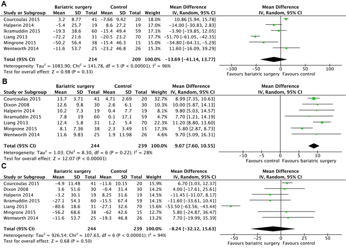 Mean changes in cholesterol concentrations (mg/dL) after bariatric surgery versus non-surgical treatment (control) for Type 2 diabetes mellitus.