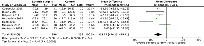 Mean changes in triglyceride concentrations (mg/dL) after bariatric surgery versus non-surgical treatment (control) for Type 2 diabetes mellitus.