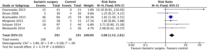 Adverse events after bariatric surgery