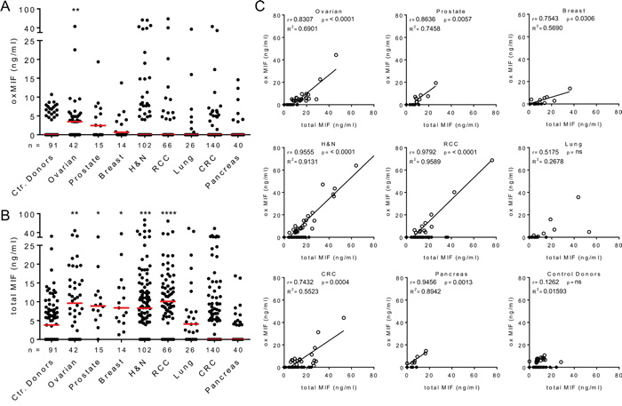 Presence of oxMIF in the circulation of cancer patients and healthy controls.