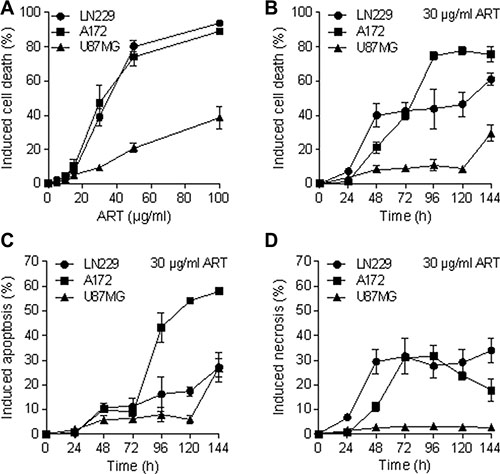 Apoptosis, necrosis and total induced cell death (apoptosis plus necrosis) determined by flow cytometry of annexin V/ PI double-stained glioblastoma cells (LN229, A172, U87MG) after treatment with ART.