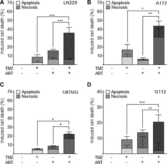 Apoptosis and necrosis induction determined by flow cytometry of annexin V/PI double-stained glioblastoma and glioblastoma stem-like cells.