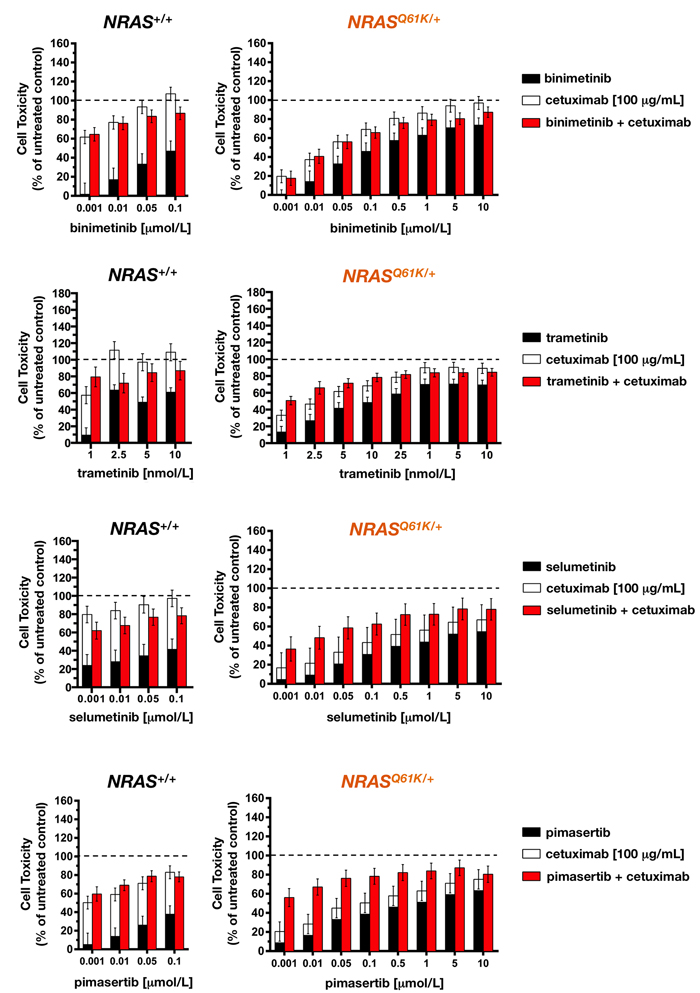 Cetuximab synergistically augments the toxicity of MEK1/2 against