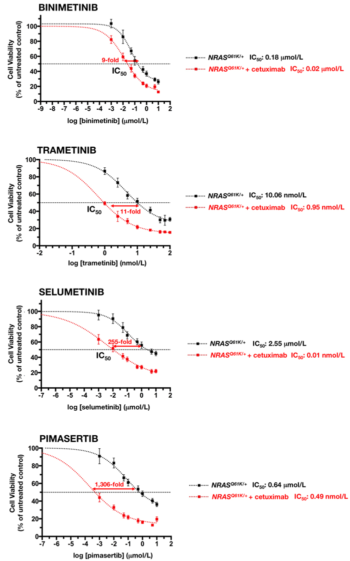 Cetuximab markedly sensitizes