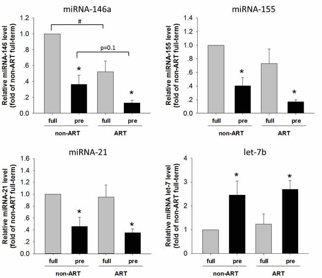 The levels of miR-146, miR-155, miR-21 and let-7b in the placentas of ART/non-ART and full-term/preterm.