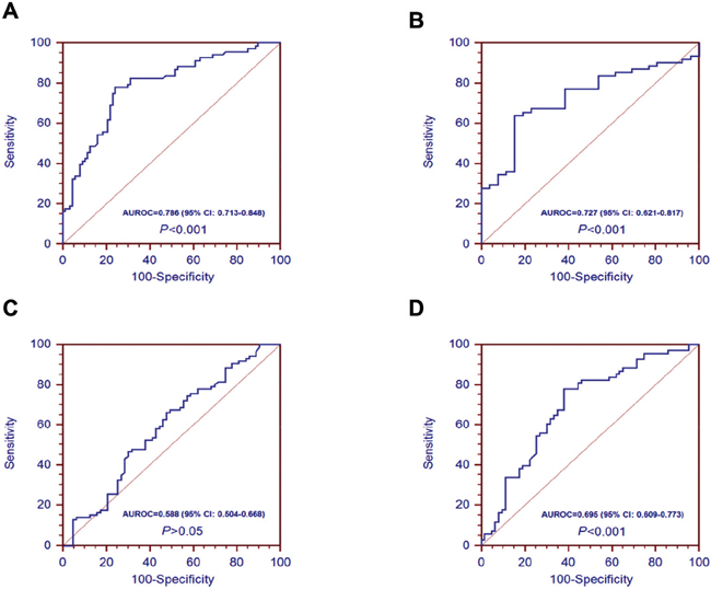 Receiver operating characteristic (ROC) curves for A20 mRNA in patients with hepatitis B infection.