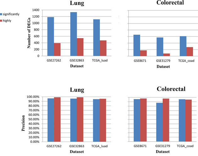 RankComp based on significantly stable REOs can detect much more DEGs with slightly decreased precision for each disease sample than RankComp based on highly stable REOs (stable in above 99% samples).