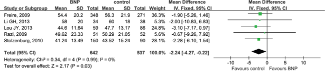 Forest plot of prostate volume.