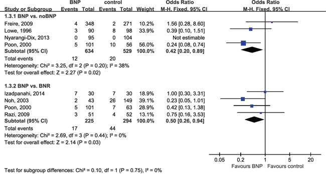 Forest plot of bladder neck stricture.