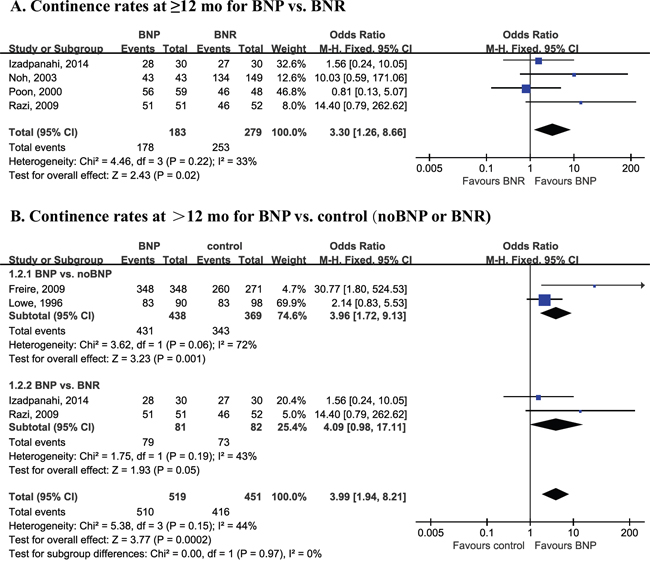 Forest plot of long-term continence outcomes.