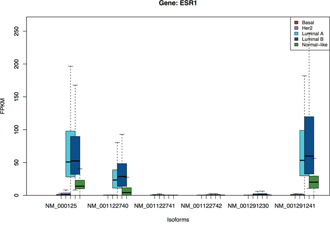 Isoform-level expression distribution of ESR1 gene across 5 molecular subtypes.