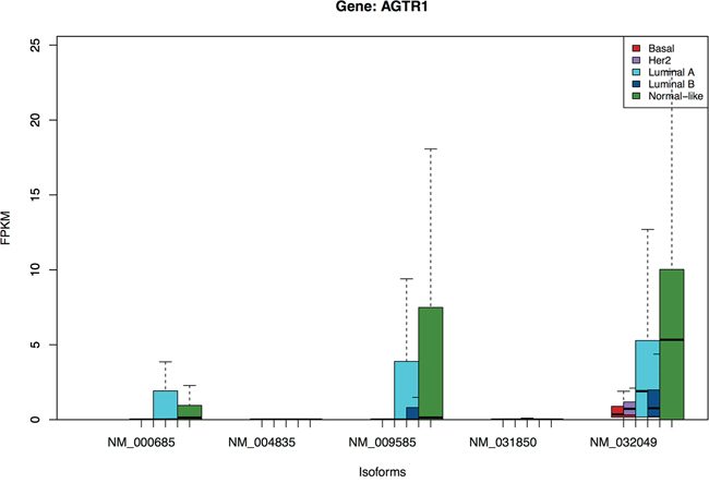 Boxplots of isoforms of gene AGTR1.