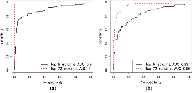 Separating Luminal A and Luminal B subtypes: ROC curves for the top 5 and 74 isoforms in the discovery and validation sets.
