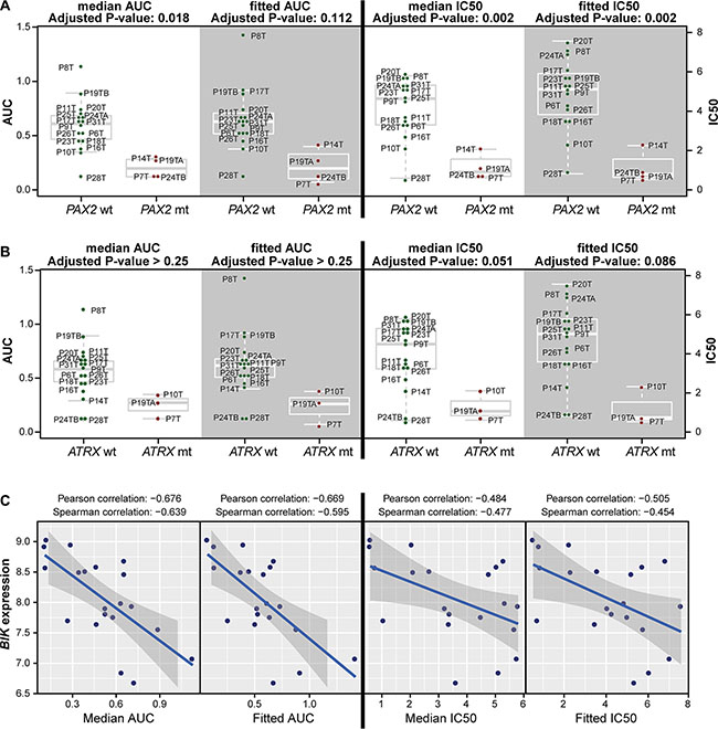 Response to EZH2 inhibition associates with mutation status and BIK gene expression.