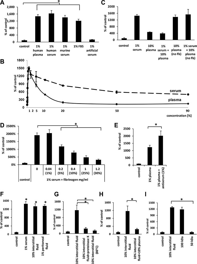 The effects of human plasma as well as different sera, interstitial fluids, and peritoneal fluids indicate that the factor(s) responsible for migration are present in different biological fluids and might be quenched by fibrinogen.