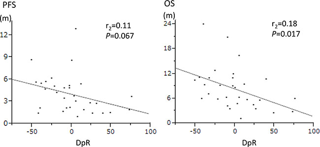 The correlation of depth of response (DpR) with clinical outcomes by the Spearman&#x2019;s rank correlation coefficient.