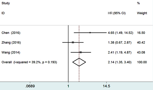 Forest plot of studies evaluating the relationship between Gli-1 expression and 5-year overall survival.