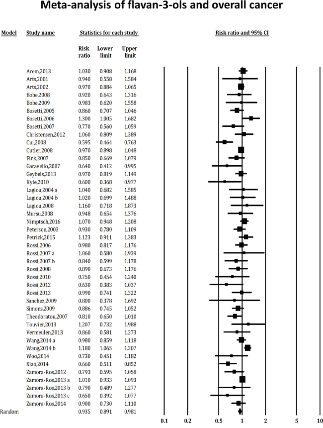 Association of consumption of flavan-3-ols with the risk of overall cancer.