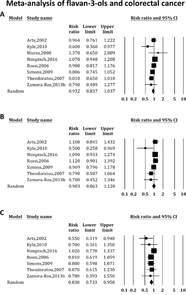 Effect of flavan-3-ols intake on the risk of colorectal (A), colon (B) and rectal (C) cancer.