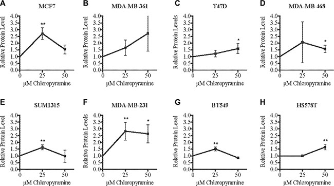 Chloropyramine increases SASH1 expression in breast cancer cell lines.