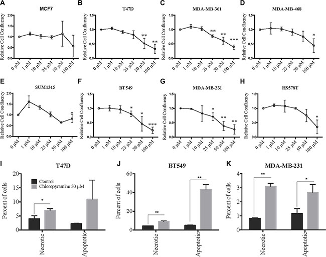 Chloropyramine induces dose-dependent reduction of breast cancer cell line growth that involves apoptosis.