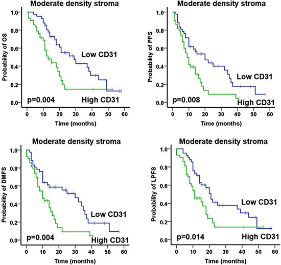Prognostic impact of total CD31 expression on overall survival (OS), progression-free survival (PFS), local progression-free survival (LPFS) and distant metastases free survival (DMFS) in patients with tumors of moderate stroma density, as indicated.