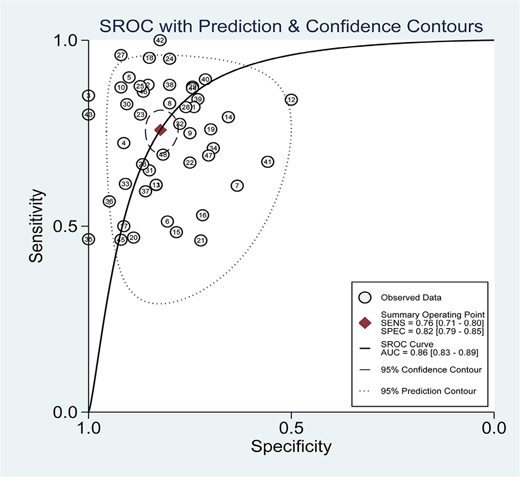 SROC curve of miR-21 for diagnostic value in various cancers.