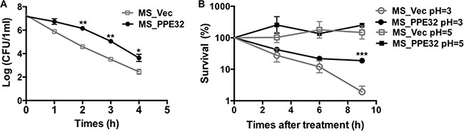 PPE32 enhanced the MS resistance to multiple extracellular stresses.