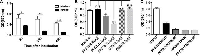 PPE32 suppresses cell viability of macrophages.