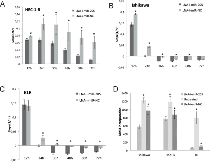 Antiproliferative effect induced by transient transfection of LNA-i-miR-205 in endometrial cancer cell lines compared to scramble control (LNA-i-miR-NC): assessed using xCELLigence technology