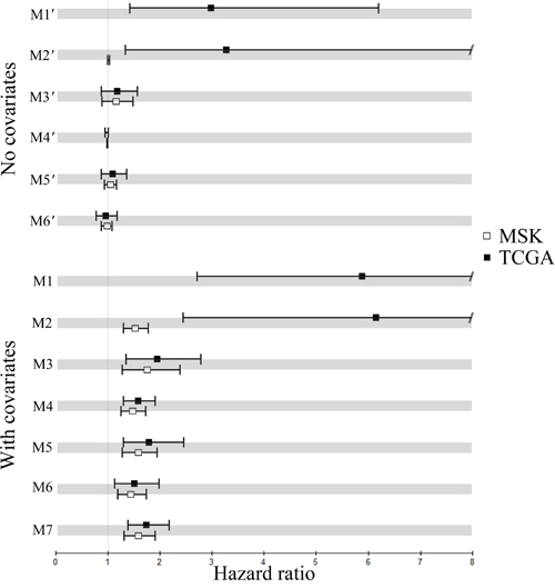 Performance of the fitted multivariate Cox models without (with) clinical covariates M1&#x2032;-M6&#x2032; (M1-M6) and M7.