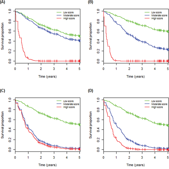 Estimated survival curves for the predictive markers on the TCGA (test) set.