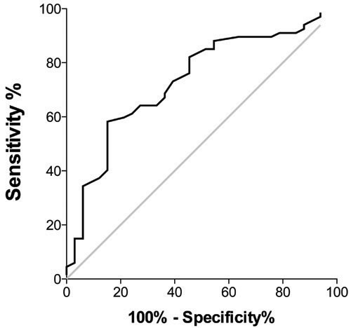 ROC curves of the attenuation variation for differentiating biopsy failure and success.