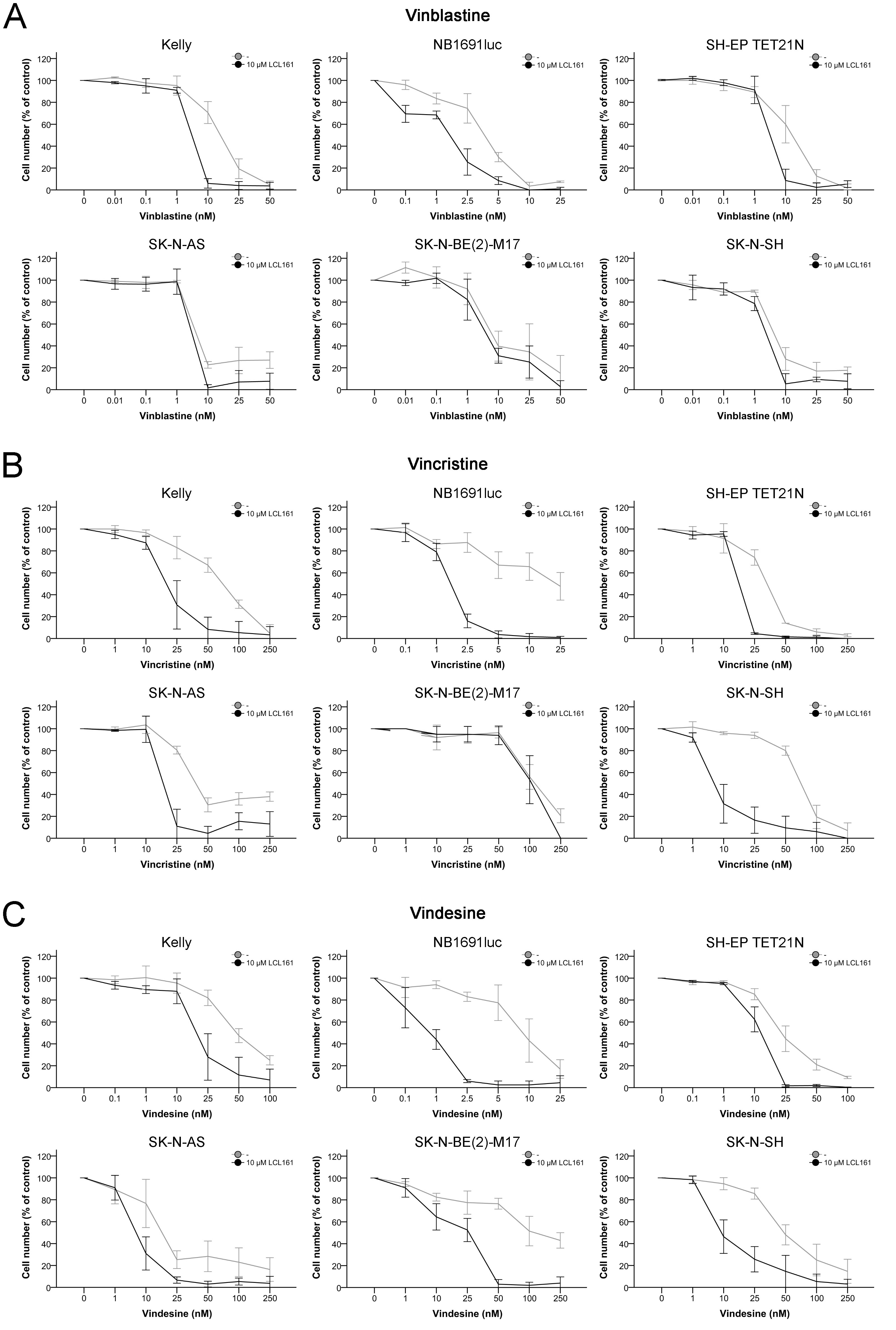 Inhibition of cell proliferation in neuroblastoma cell lines by vinca alkaloids and their combination with LCL161.