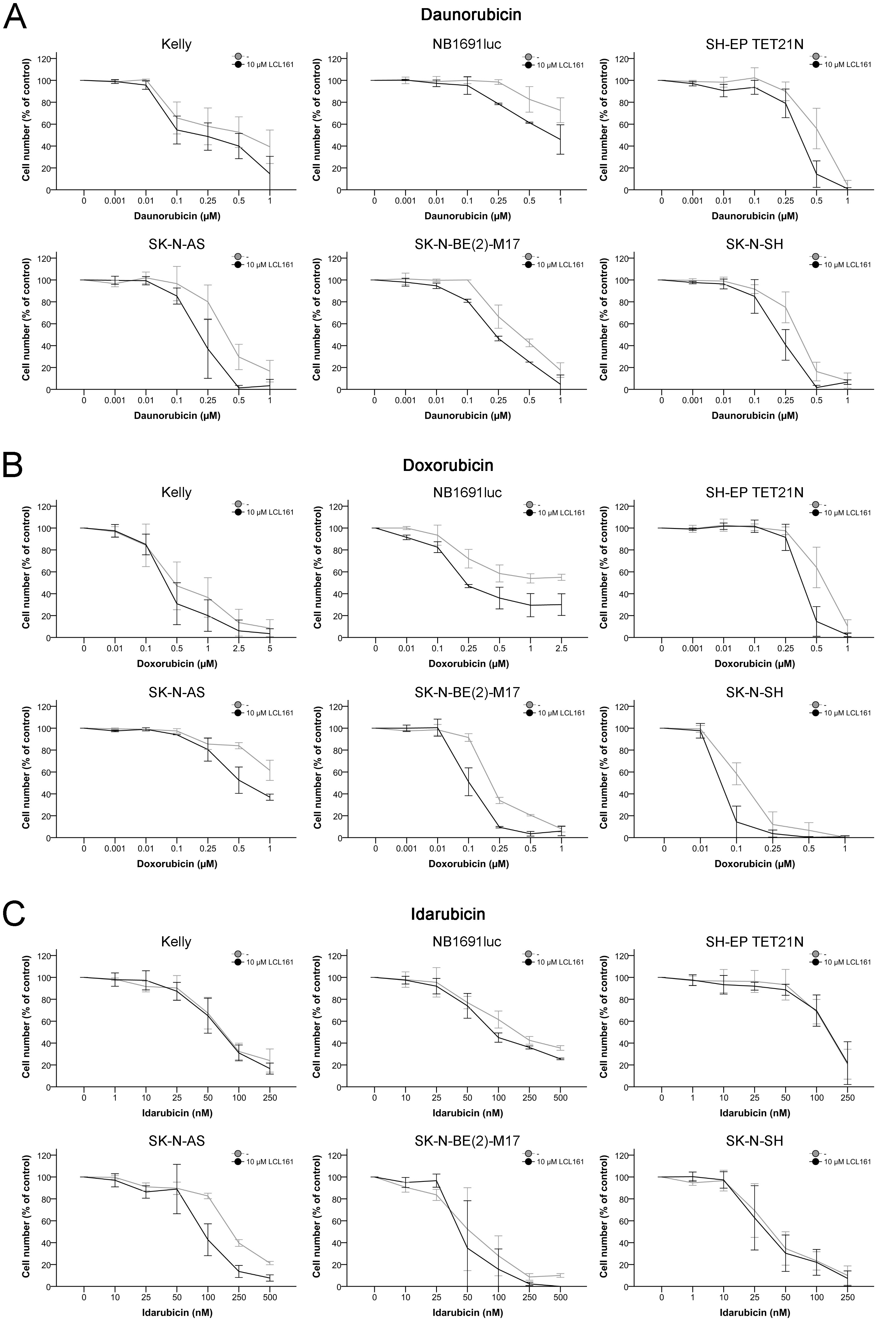 Inhibition of cell proliferation in neuroblastoma cell lines by anthracyclines and their combination with LCL161.