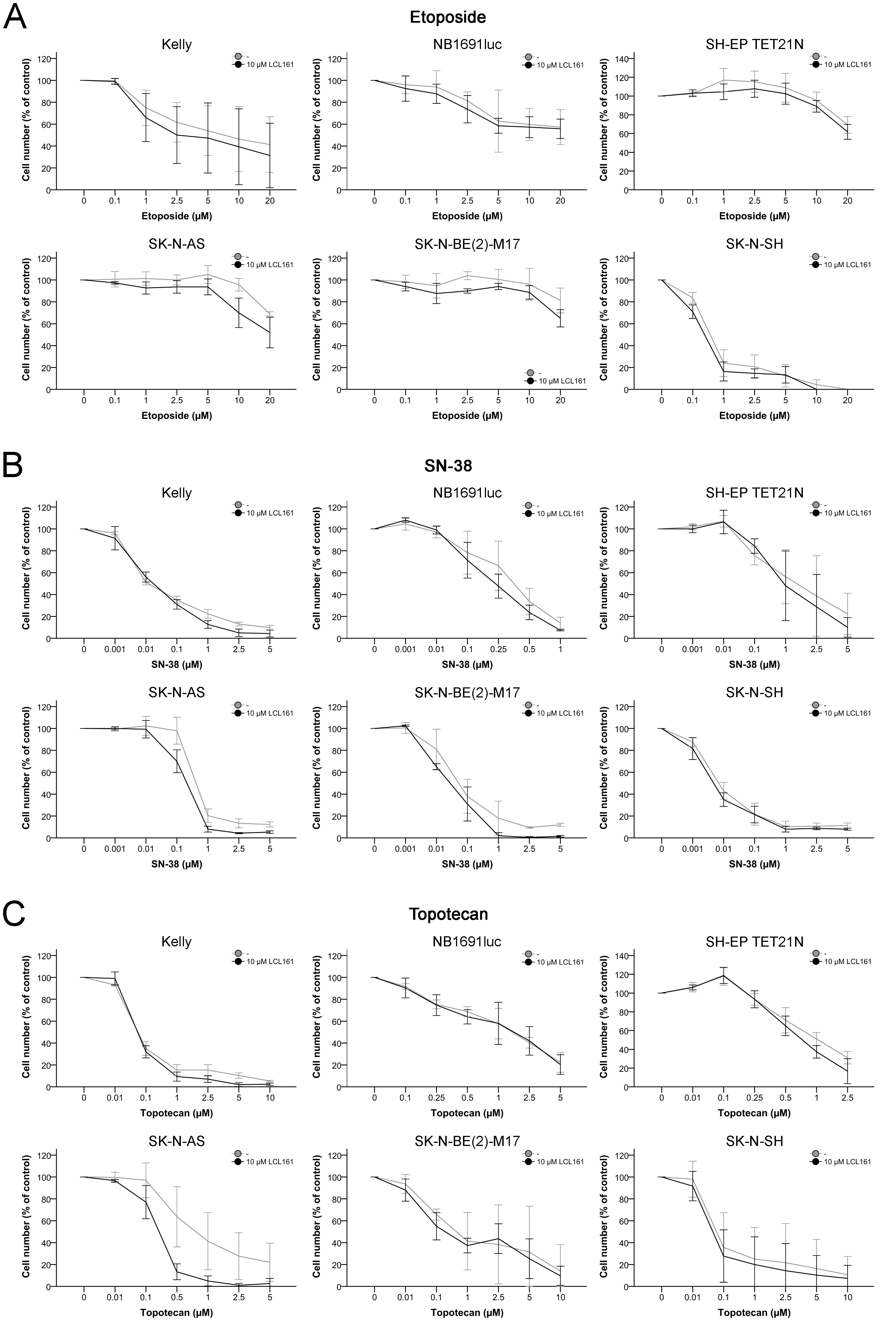 Inhibition of cell proliferation in neuroblastoma cell lines by topoisomerase inhibitors and their combination with LCL161.