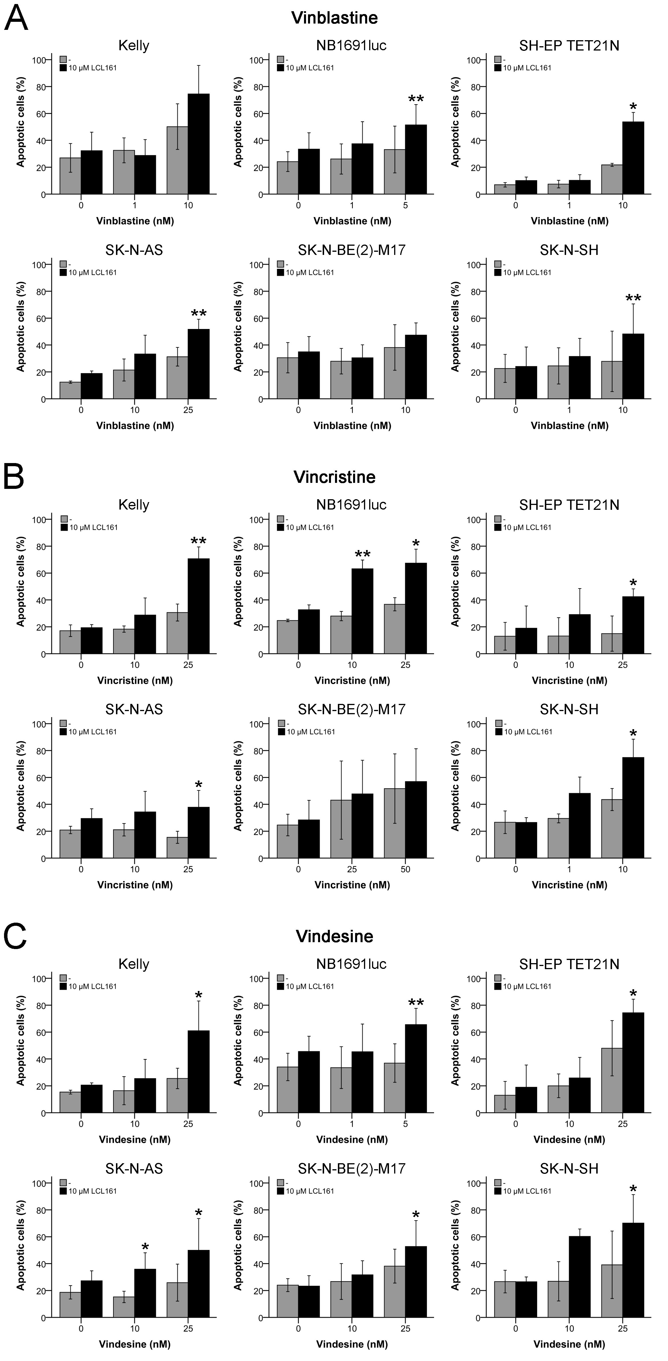 Induction of apoptosis in neuroblastoma cell lines by vinca alkaloids and their combination with LCL161.