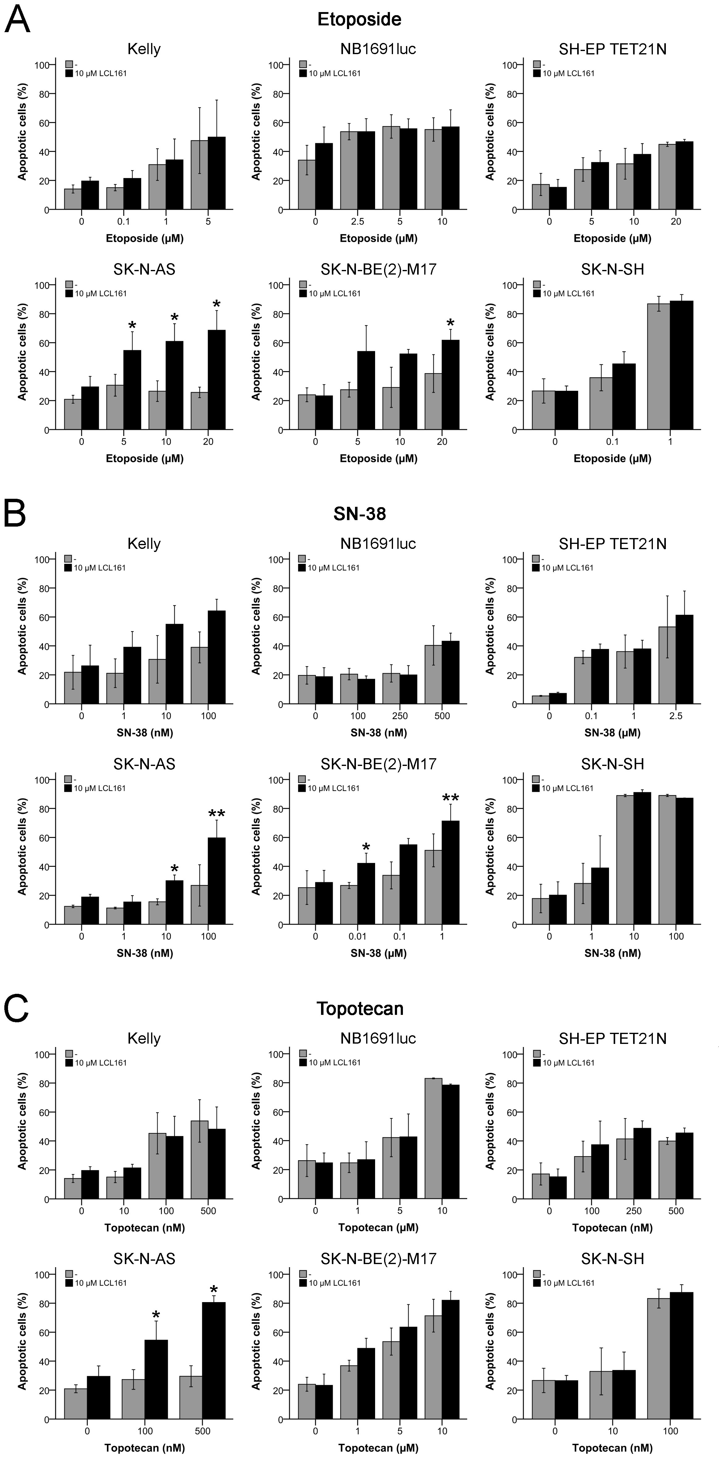 Induction of apoptosis in neuroblastoma cell lines by topoisomerase inhibitors and their combination with LCL161.