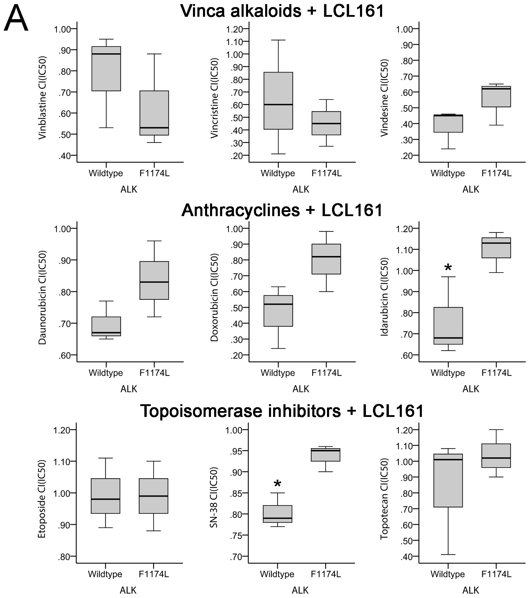 Activating ALK mutation F1174L influences impact of LCL161 and chemotherapy in neuroblastoma.