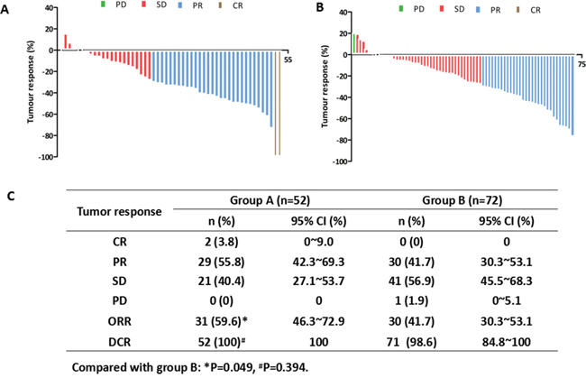 Waterfall plots of best tumor response in groups A and B.