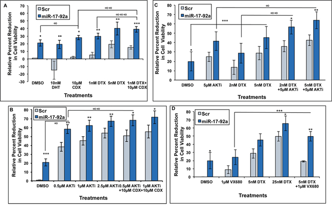 Expression of miR-17-92a cluster miRNAs increased drug sensitivity of prostate cancer cells.