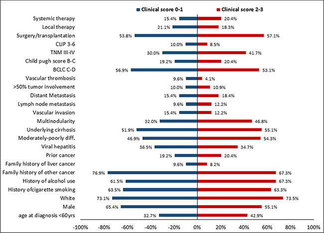 Comparison of risk factors, epidemiological parameters, demographic characteristics, and clinicopathological parameters between patients with a clinical score of 0&#x2013;1 and those with a clinical score of 2&#x2013;3.