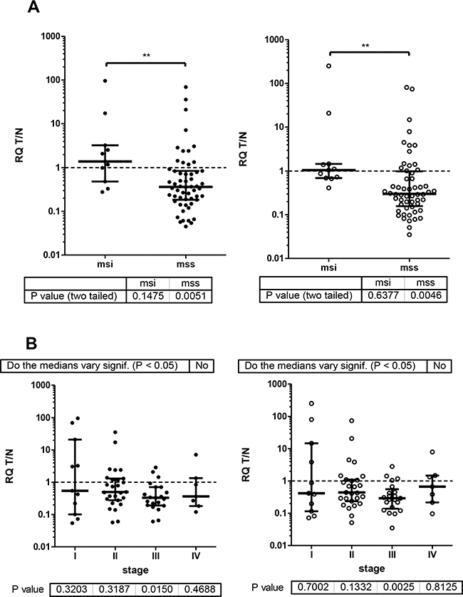 ESRP RQ expression as T/N ratios of CRC patients were grouped by micro-satellite status and tumor stage.