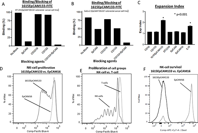 Binding specificity, biologic validation of IL-15 moiety.